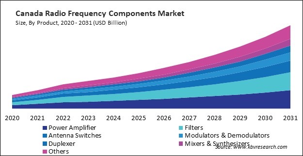 North America Radio Frequency Components Market 