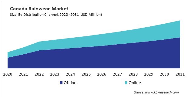 North America Rainwear Market 