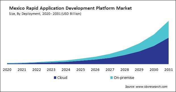 North America Rapid Application Development Platform Market