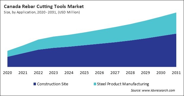 North America Rebar Cutting Tools Market 