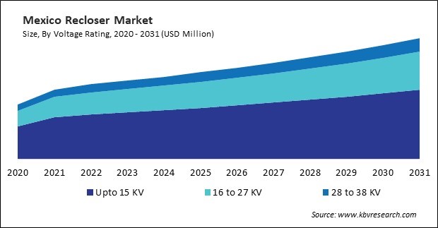 North America Recloser Market 