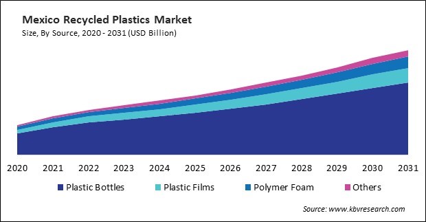 North America Recycled Plastics Market 