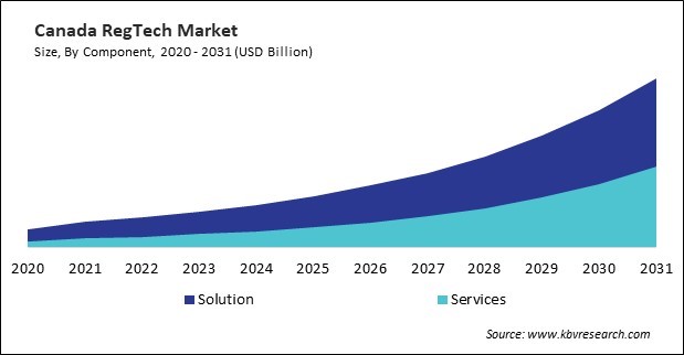 North America RegTech Market 