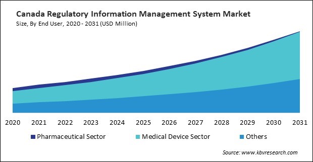 North America Regulatory Information Management System Market 