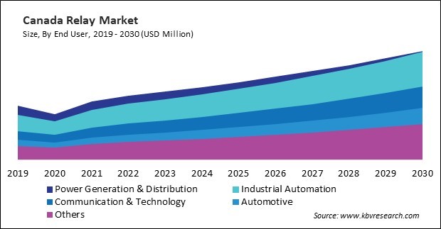 North America Relay Market