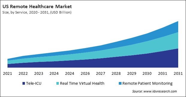 North America Remote Healthcare Market