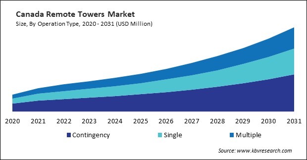 North America Remote Towers Market 