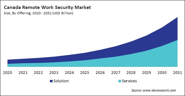 North America Remote Work Security Market