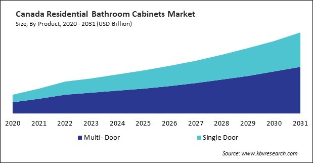 North America Residential Bathroom Cabinets Market 