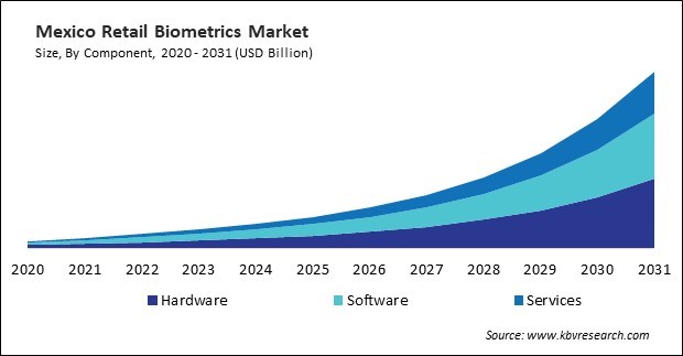 North America Retail Biometrics Market