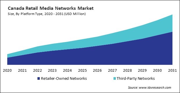 North America Retail Media Networks Market