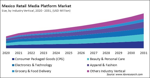 North America Retail Media Platform Market