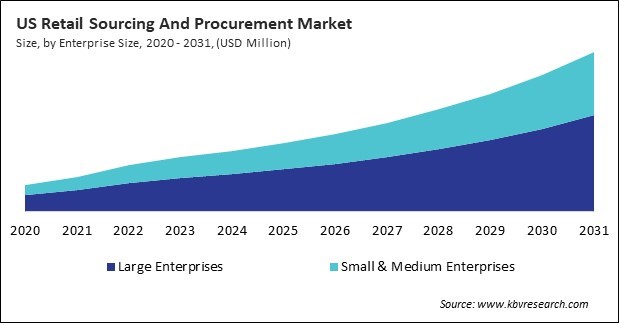 North America Retail Sourcing And Procurement Market