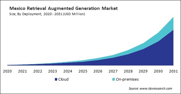 North America Retrieval Augmented Generation Market