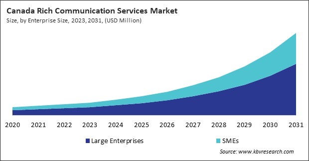 North America Rich Communication Services Market