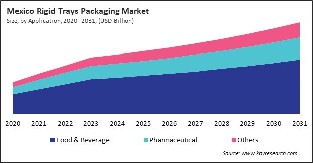 North America Rigid Trays Packaging Market