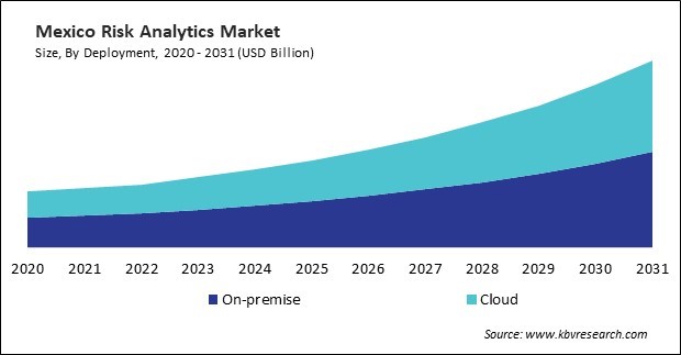 North America Risk Analytics Market