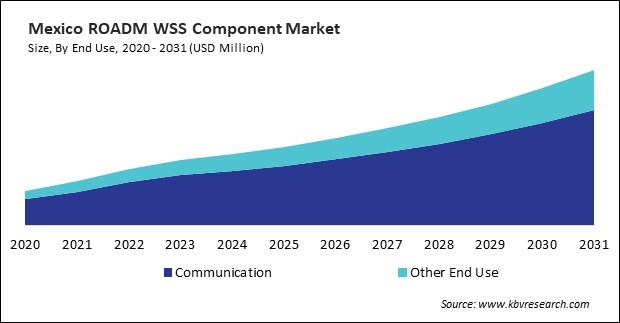 North America ROADM WSS Component Market