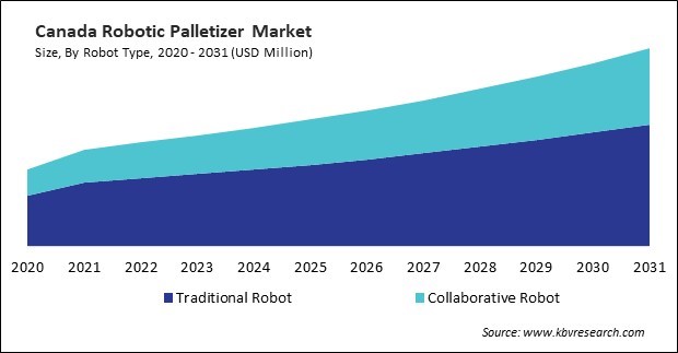 North America Robotic Palletizer Market 