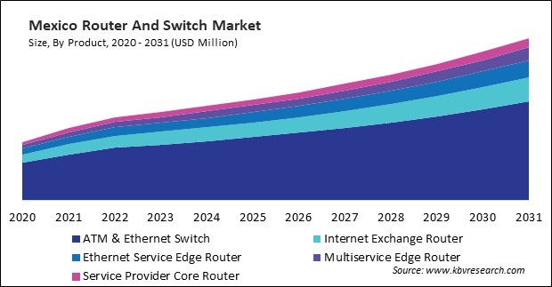 North America Router And Switch Market