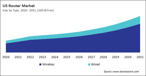 North America Router Market