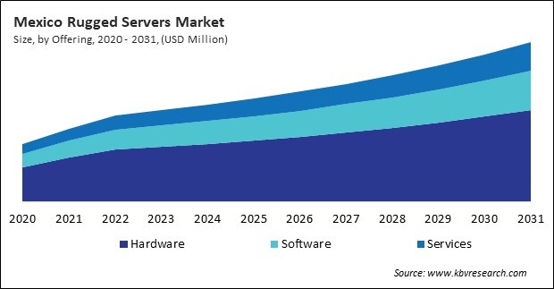 North America Rugged Servers Market