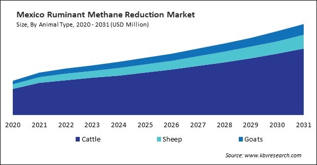 North America Ruminant Methane Reduction Market 