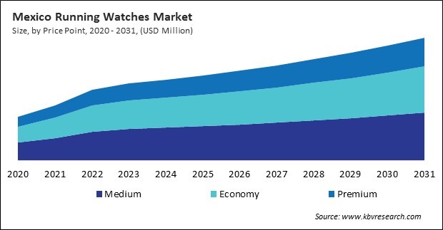 North America Running Watches Market