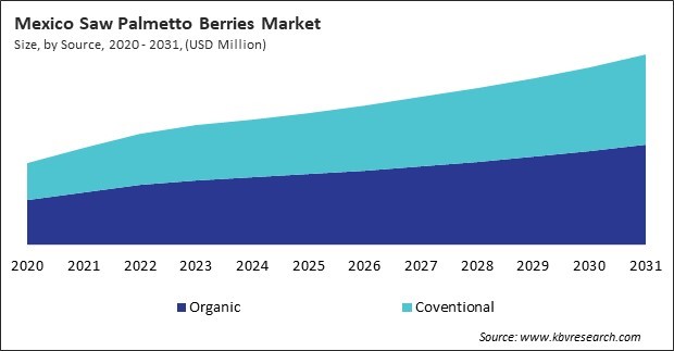 North America Saw Palmetto Berries Market