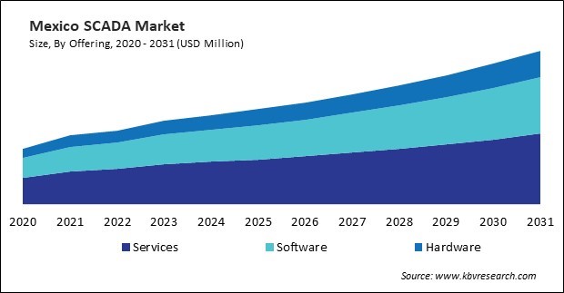 North America SCADA Market 