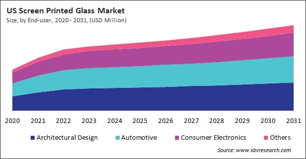 North America Screen Printed Glass Market 