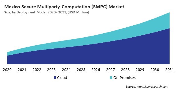 North America Secure Multiparty Computation (SMPC) Market 