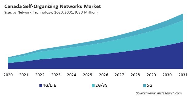 North America Self-Organizing Networks Market