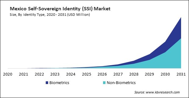 North America Self-Sovereign Identity (SSI) Market 