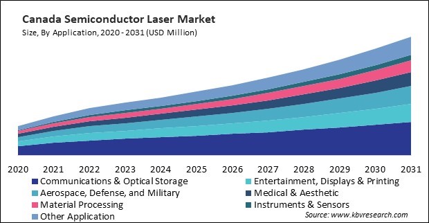 North America Semiconductor Laser Market