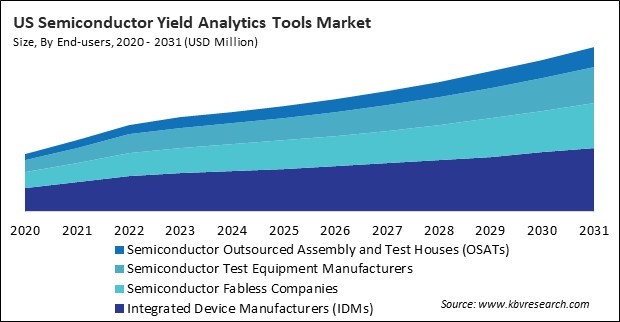 North America Semiconductor Yield Analytics Tools Market