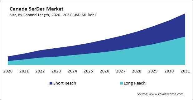 North America SerDes Market 