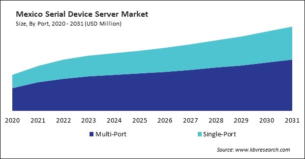 North America Serial Device Server Market