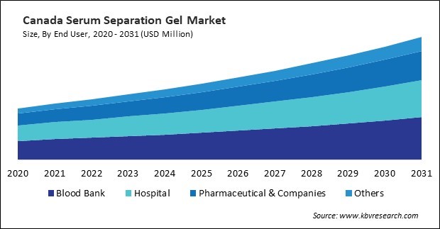 North America Serum Separation Gel Market 