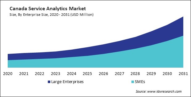 North America Service Analytics Market