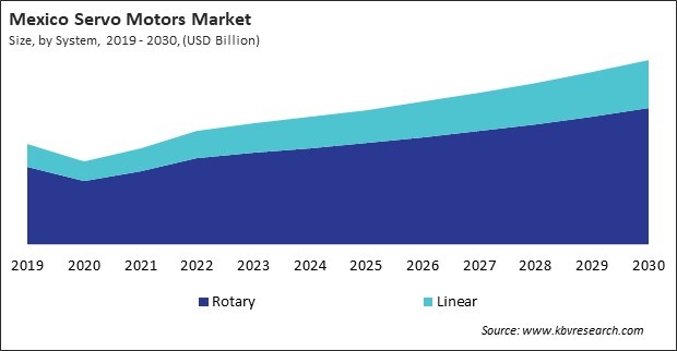 North America Servo Motors Market