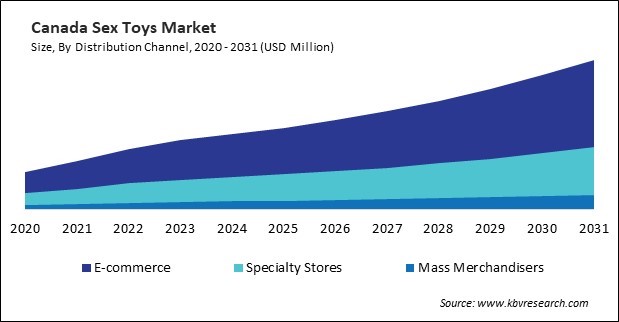 North America Sex Toys Market