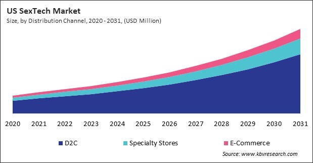 North America SexTech Market