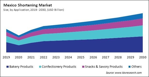 North America Shortening Market