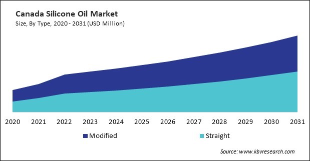 North America Silicone Oil Market 