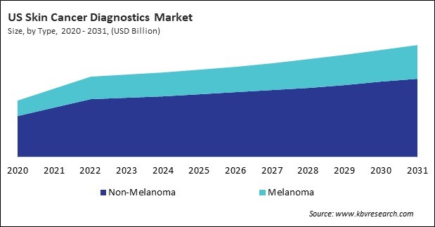 North America Skin Cancer Diagnostics Market 