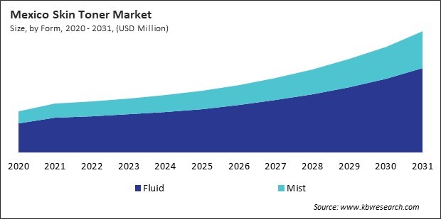 North America Skin Toner Market