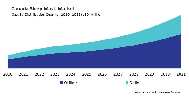 North America Sleep Mask Market