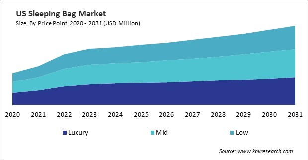 North America Sleeping Bag Market 