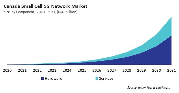 North America Small Cell 5G Network Market